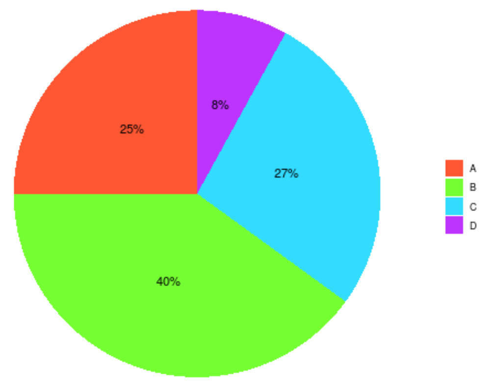 pieggplot5 Scale fill manual ggplot2 pie chart