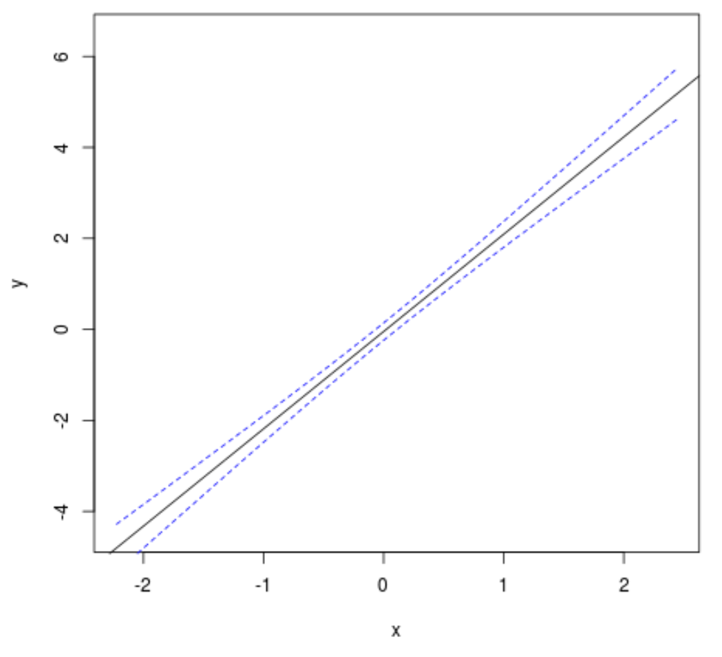 How Can I Use R To Plot A Confidence Interval?
