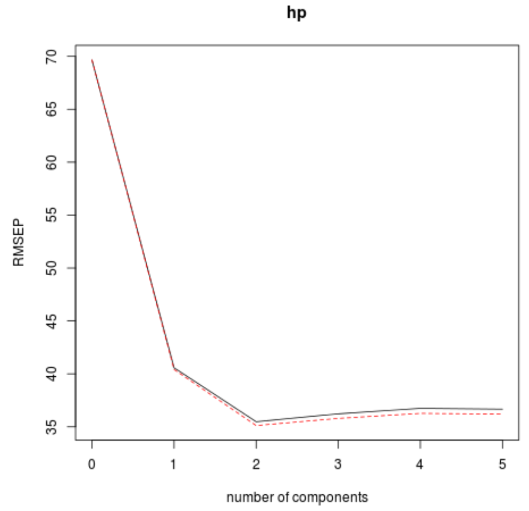 Partial least squares in R