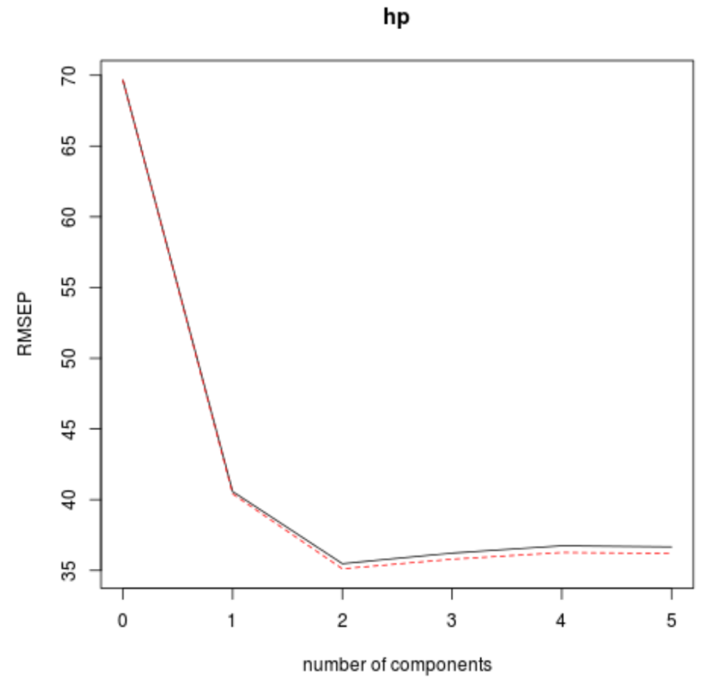 Can you explain the step-by-step process for performing Partial Least Squares in R? 2