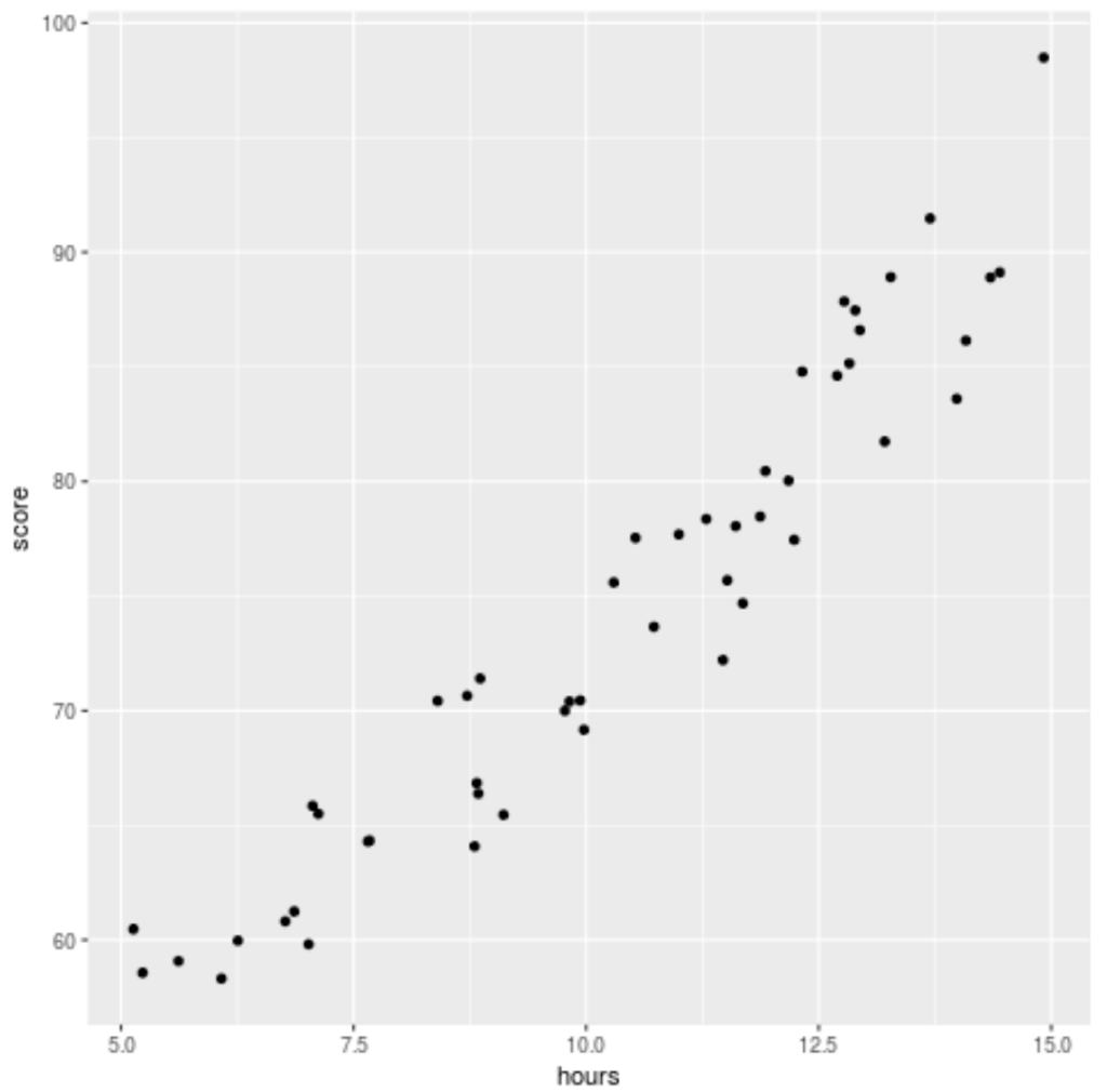 How can I perform polynomial regression in R using a step-by-step approach? 2