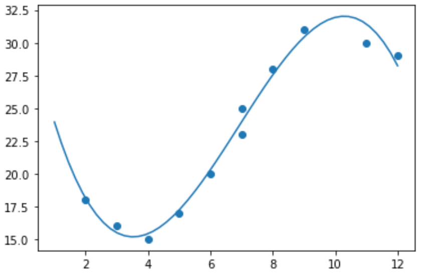 Polynomial regression line in Python