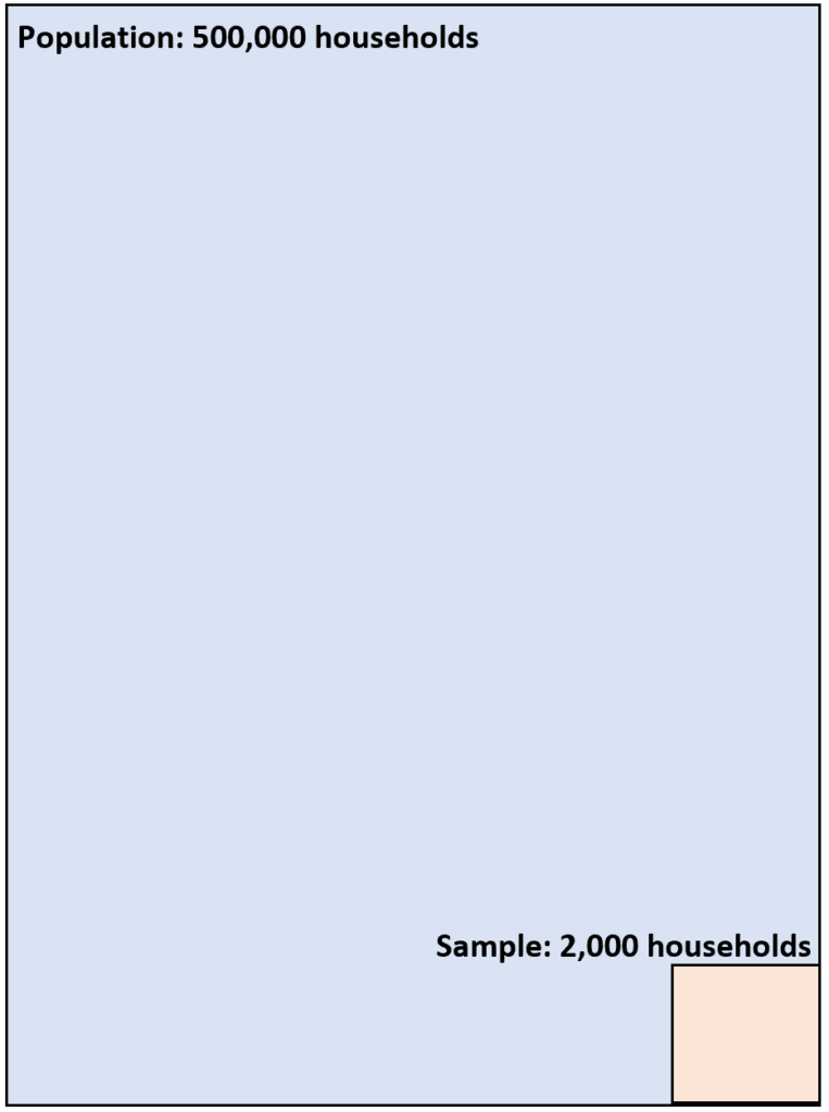 What is the difference between population and sample? 2