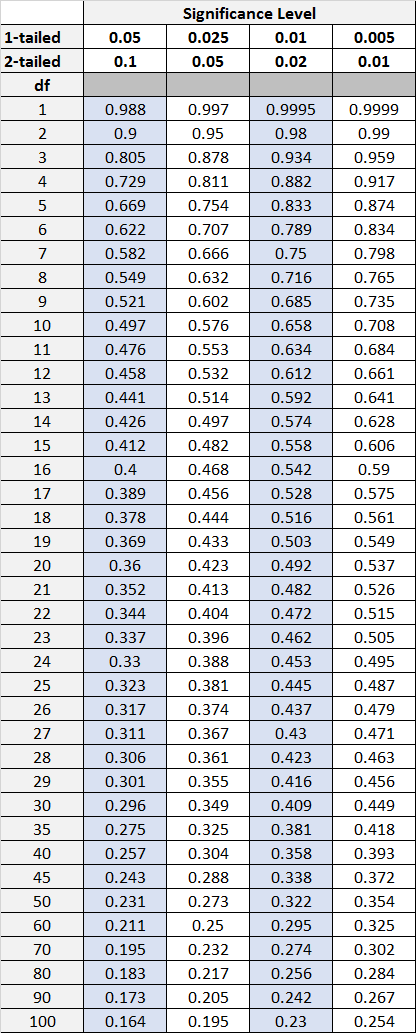 ppmc Pearson correlation critical values table