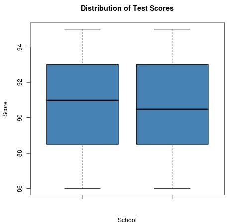 What is the difference between statistical significance and practical significance? 2