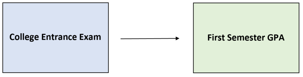 What is Predictive Validity?