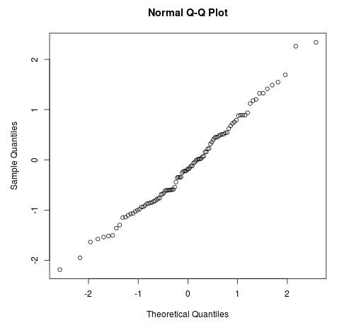 qqplot2 Normal Q-Q Plot