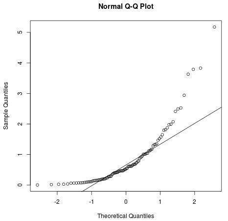 qqplot4-1 Q-Q plot in R for a gamma distribution