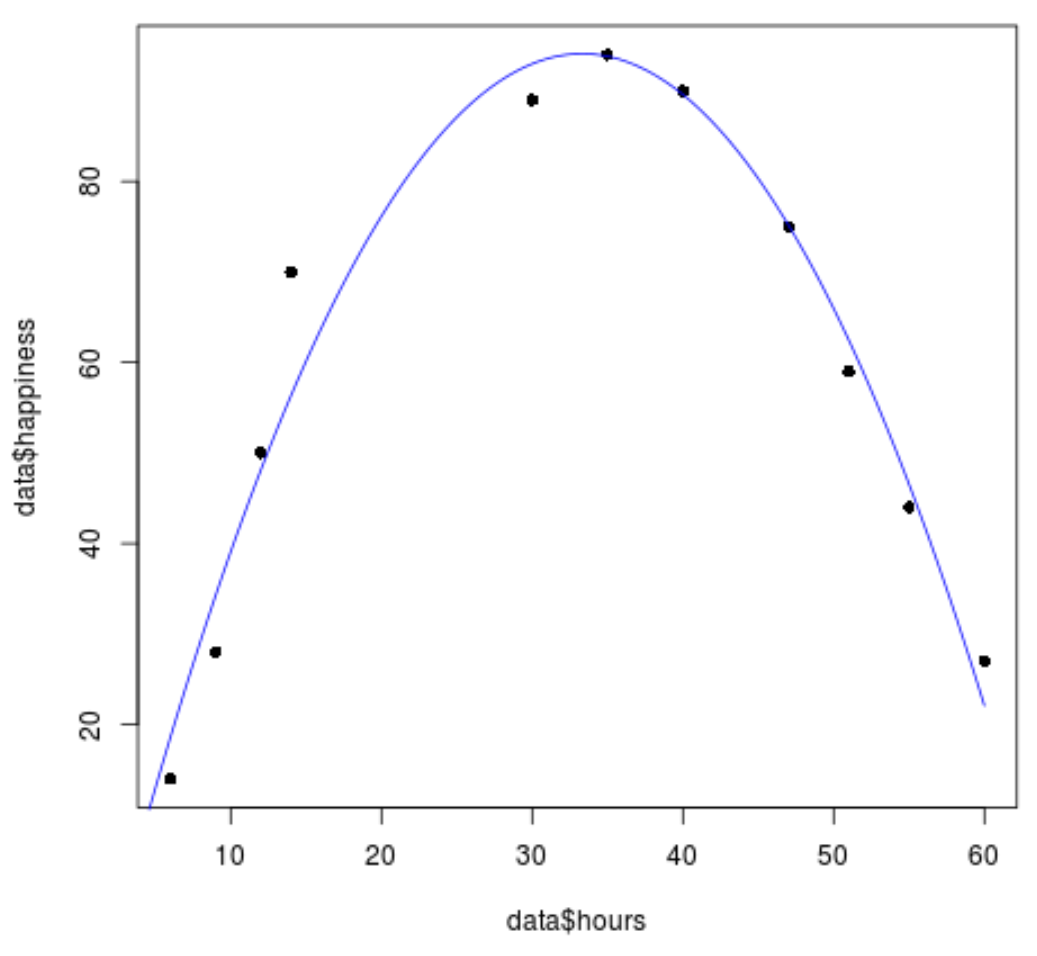 Quadratic regression scatterplot in R