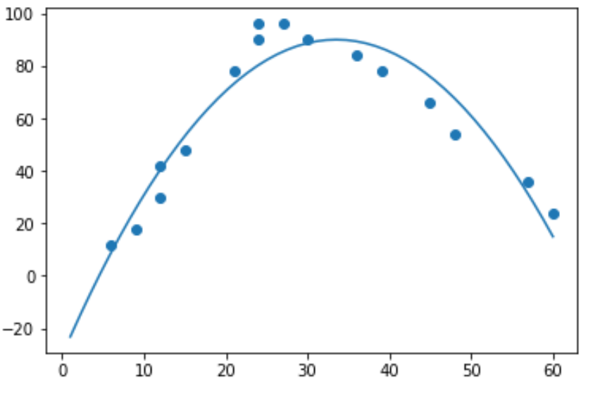 quadregpython2 Quadratic regression in Python