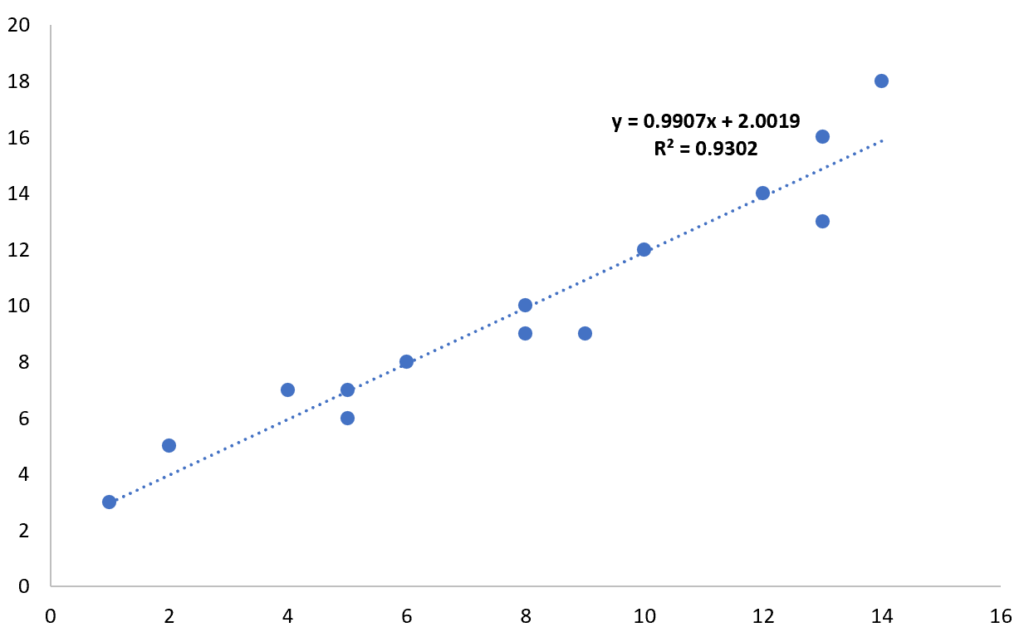 How can I add the R-Squared value to a chart in Excel? 2