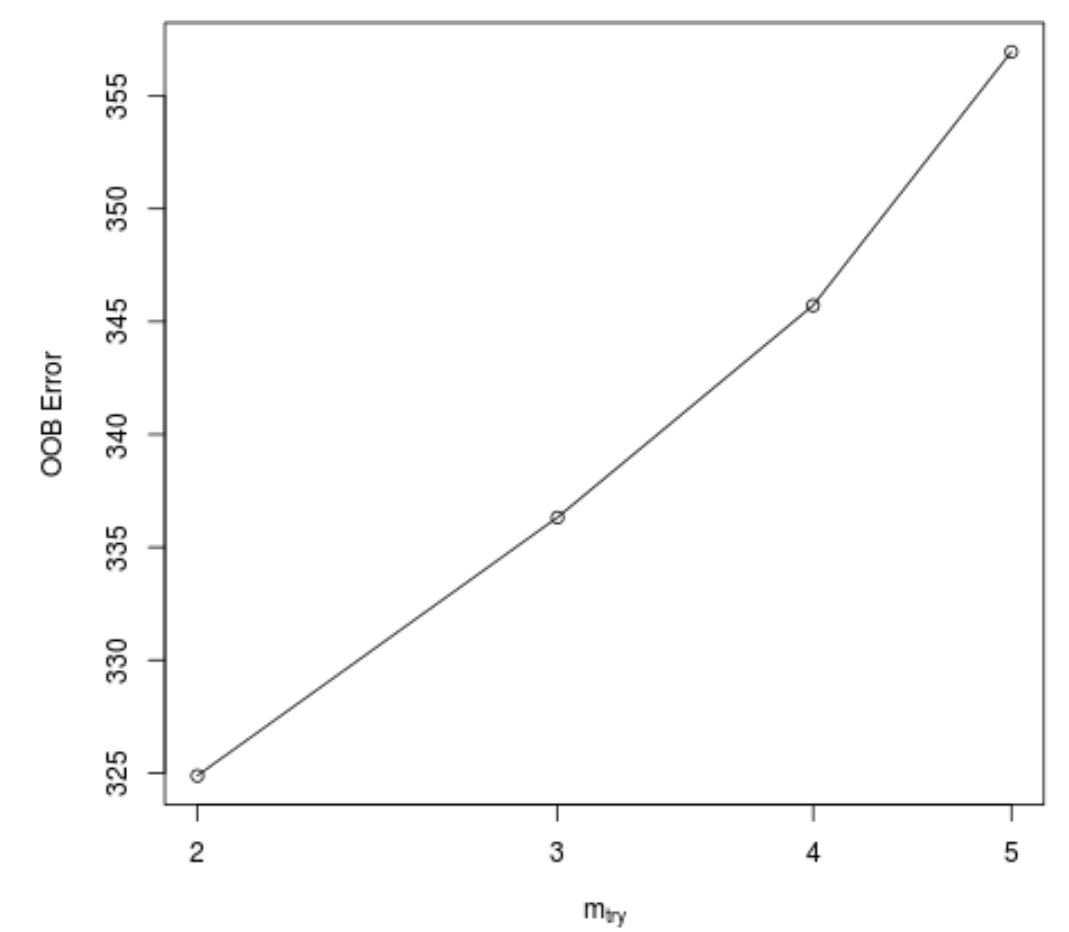 randomforestr3 OOB error of random forest model in R