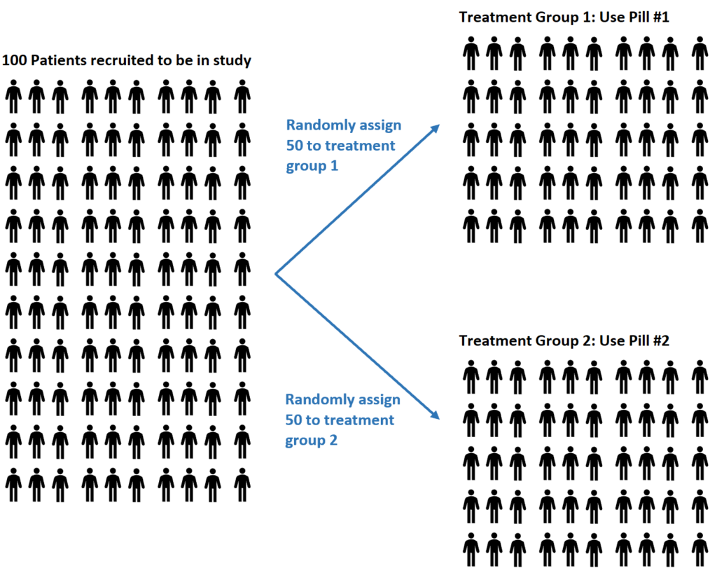 What is randomization in statistics and can you give an example? 2