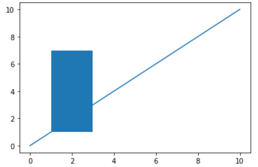 How can rectangles be drawn in Matplotlib? 2