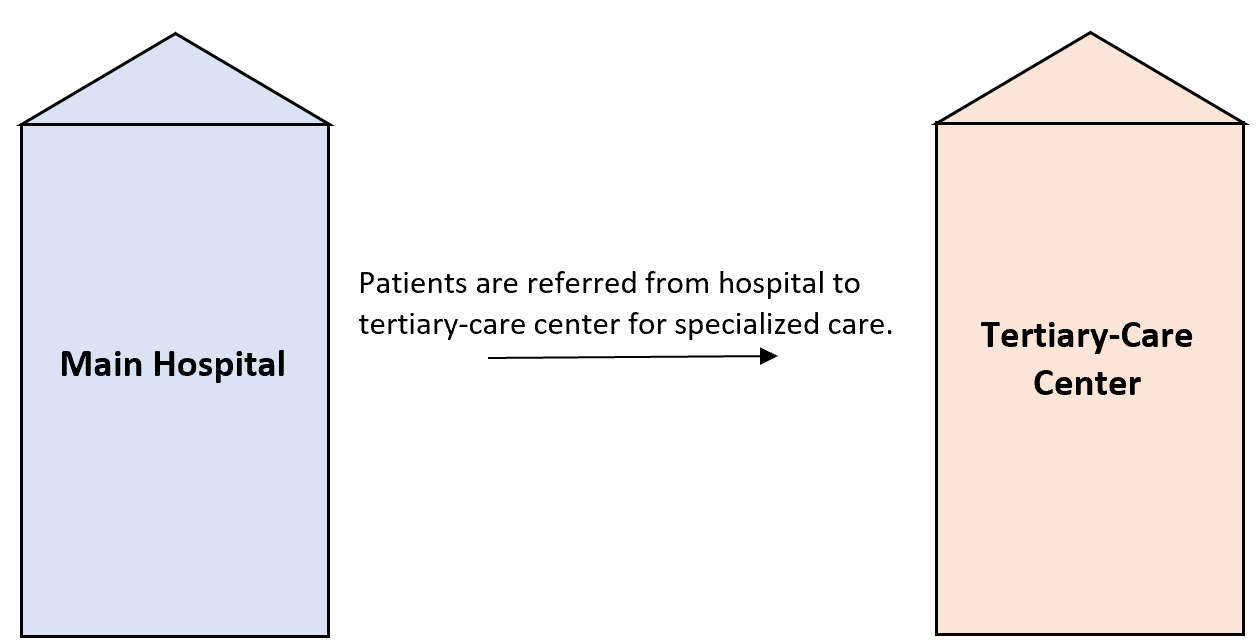 referral1 Referral bias in tertiary care center
