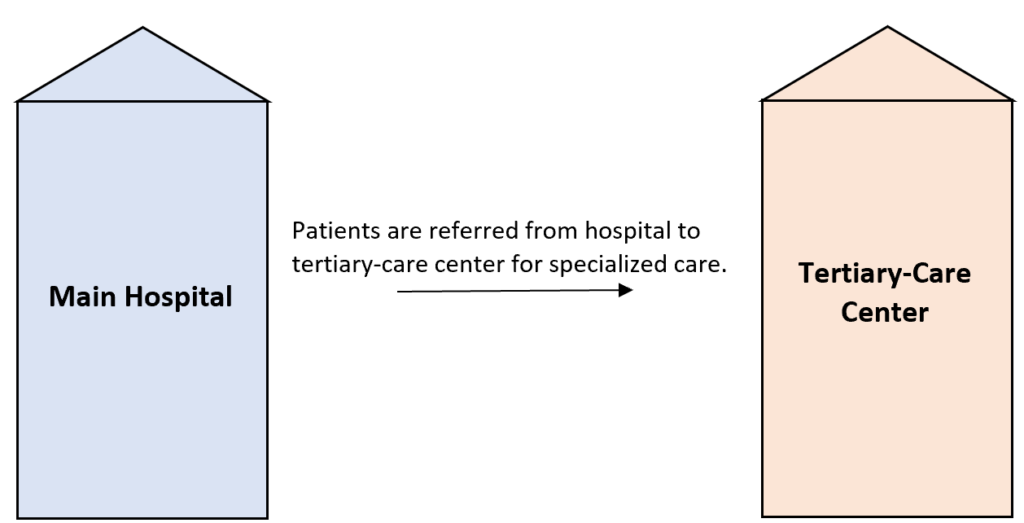 What is Referral Bias? 2