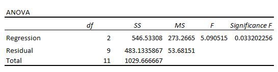 F test in regression analysis output table