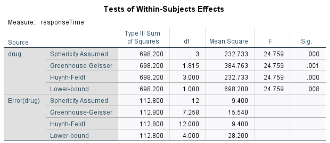 repeatedanovaspss7 Output of repeated measures ANOVA in SPSS