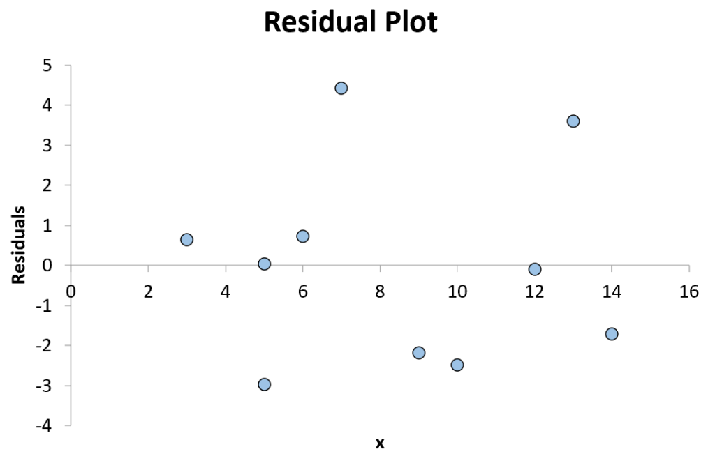 How can you create a residual plot by hand? 2