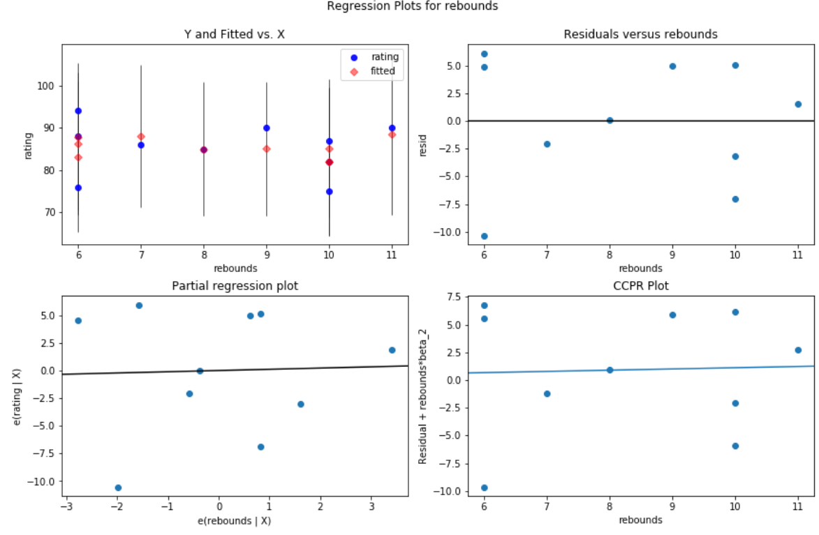 residplotpython3 Residual vs. fitted plot in Python