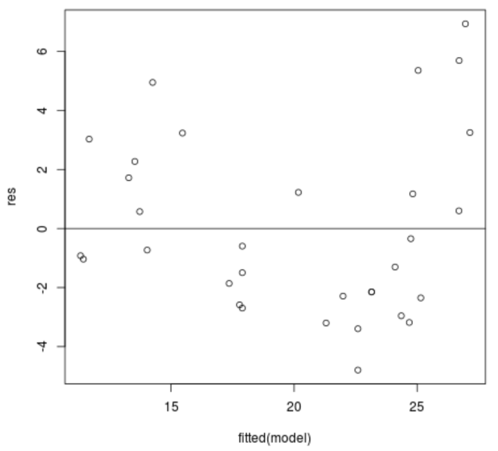 How can I create a residual plot in R? 2