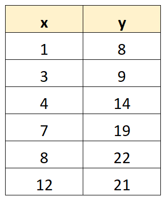 How do I create a residual plot on a TI-84 calculator? 2