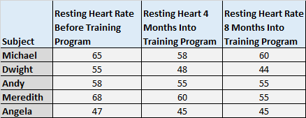 restingheartrate2 One-way repeated measures ANOVA dataset
