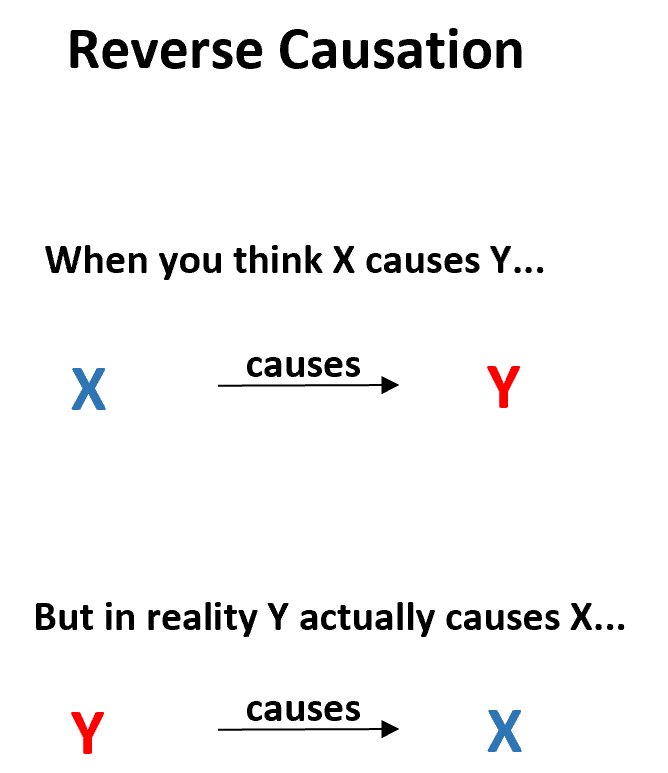 Reverse causation