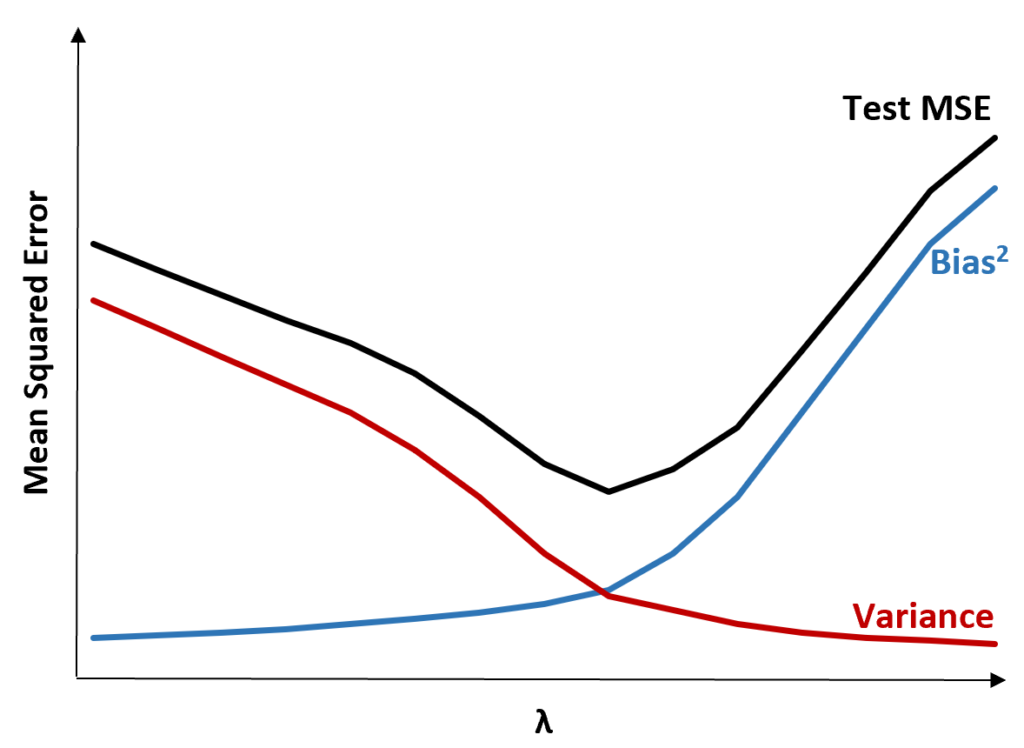 What is Lasso Regression and how can it be used in data analysis? 2