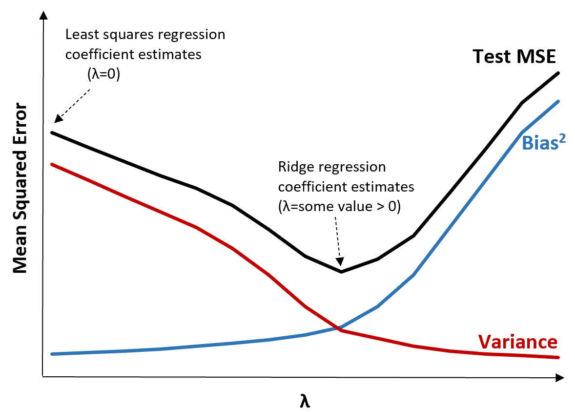 ridge2 Ridge regression test MSE reduction