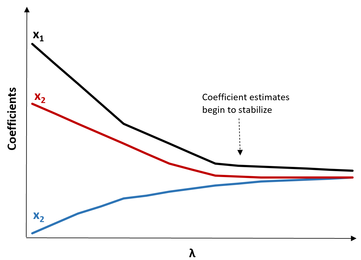 What Is The Concept Of Ridge Regression?
