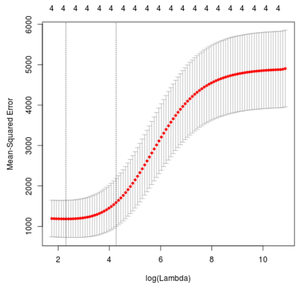 ridger1 cross-validation for ridge regression in R