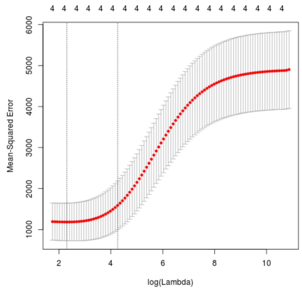 How do I perform Ridge Regression in R using a step-by-step approach? 2