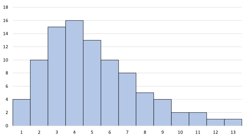 Is it possible for the mean of a dataset to be greater than the median? 2