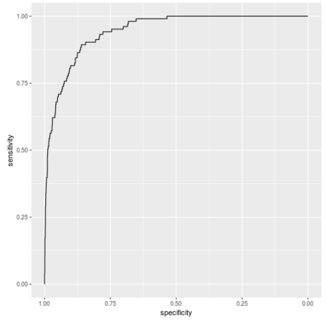 ROC curve in ggplot2