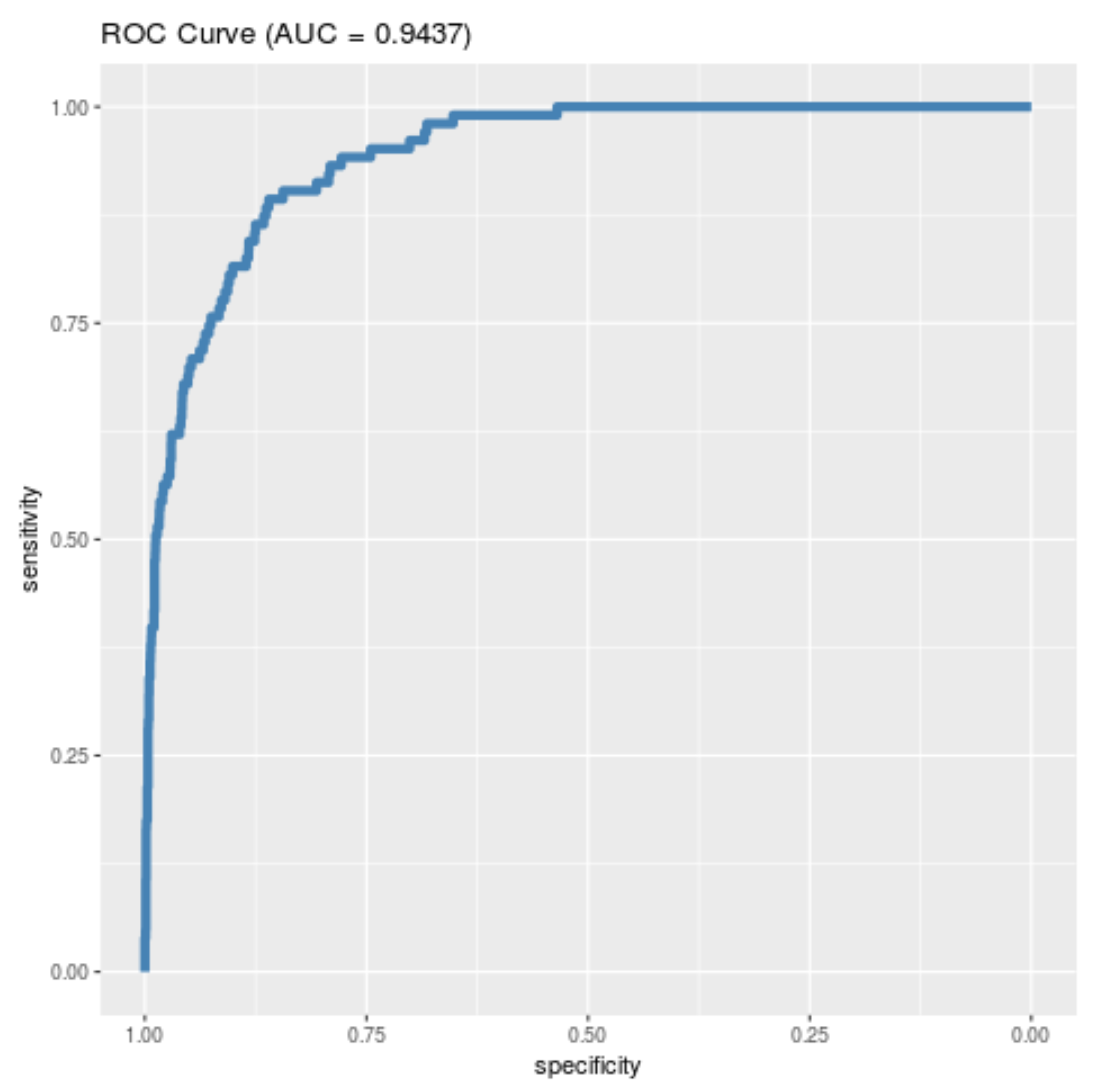 rocggplot2 ROC curve with AUC in ggplot2