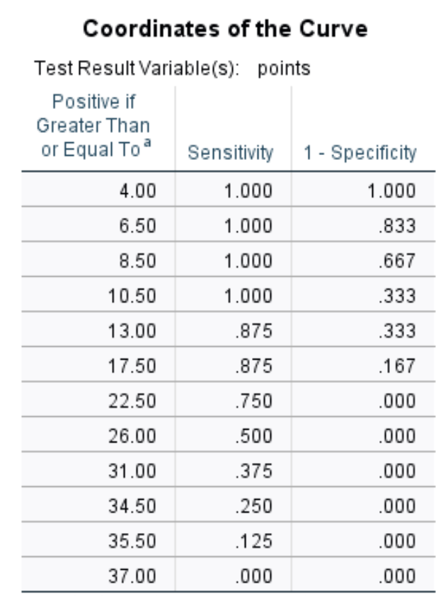 rocspss7 Interpreting coordinates of the curve in logistic regression in SPSS
