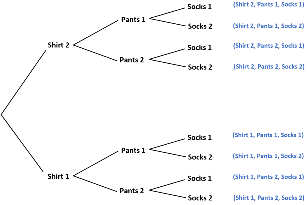 What is a sample space and what are some examples? 2