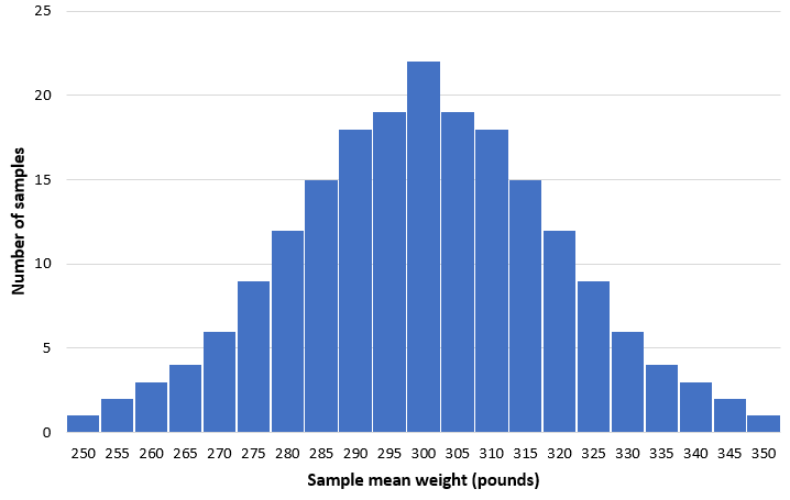 What is a Sampling Distribution? 2