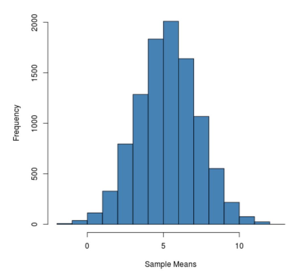 How do you calculate sampling distributions in R? 2