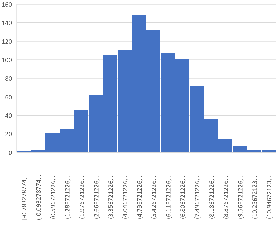 samplingmeanexcel3 Sampling distribution histogram in Excel