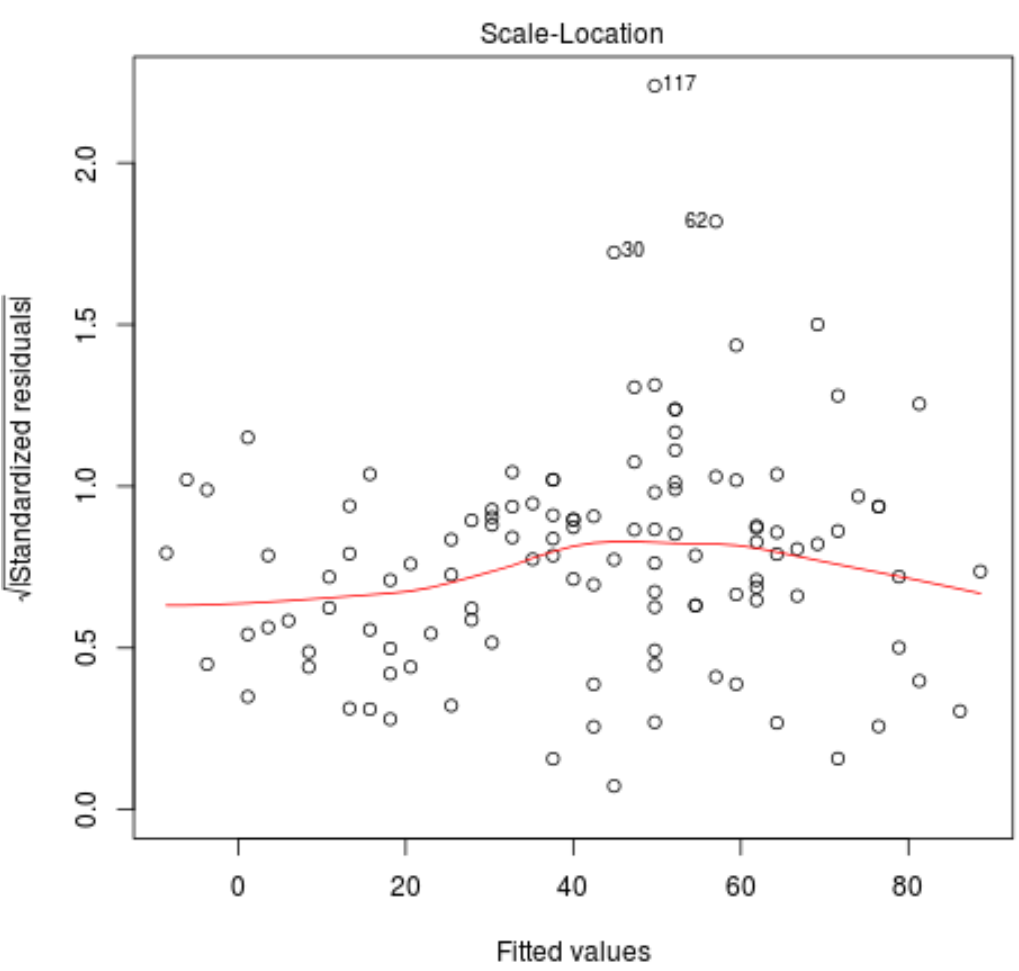 What is the interpretation of a scale-location plot, and can you provide examples? 2
