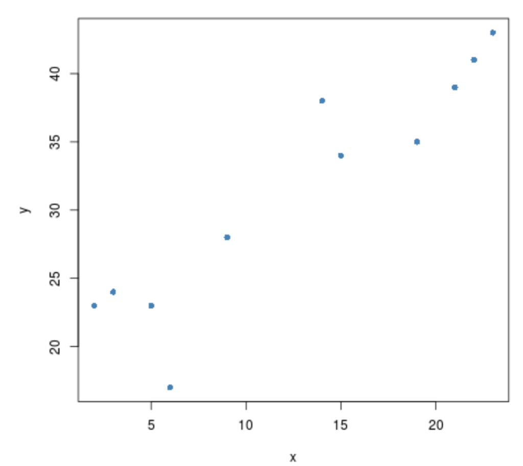 How do you perform a correlation test in R, and what are some examples of using it? 2