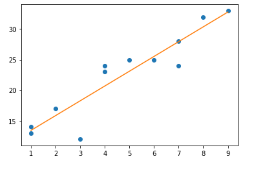 scatterregressionpython1 Scatterplot with regression line in Python