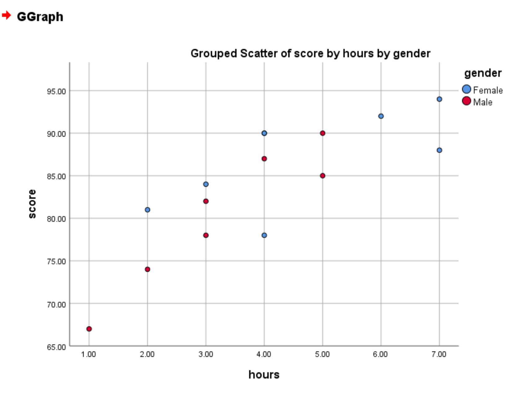 scatters11 Grouped scatterplot in SPSS