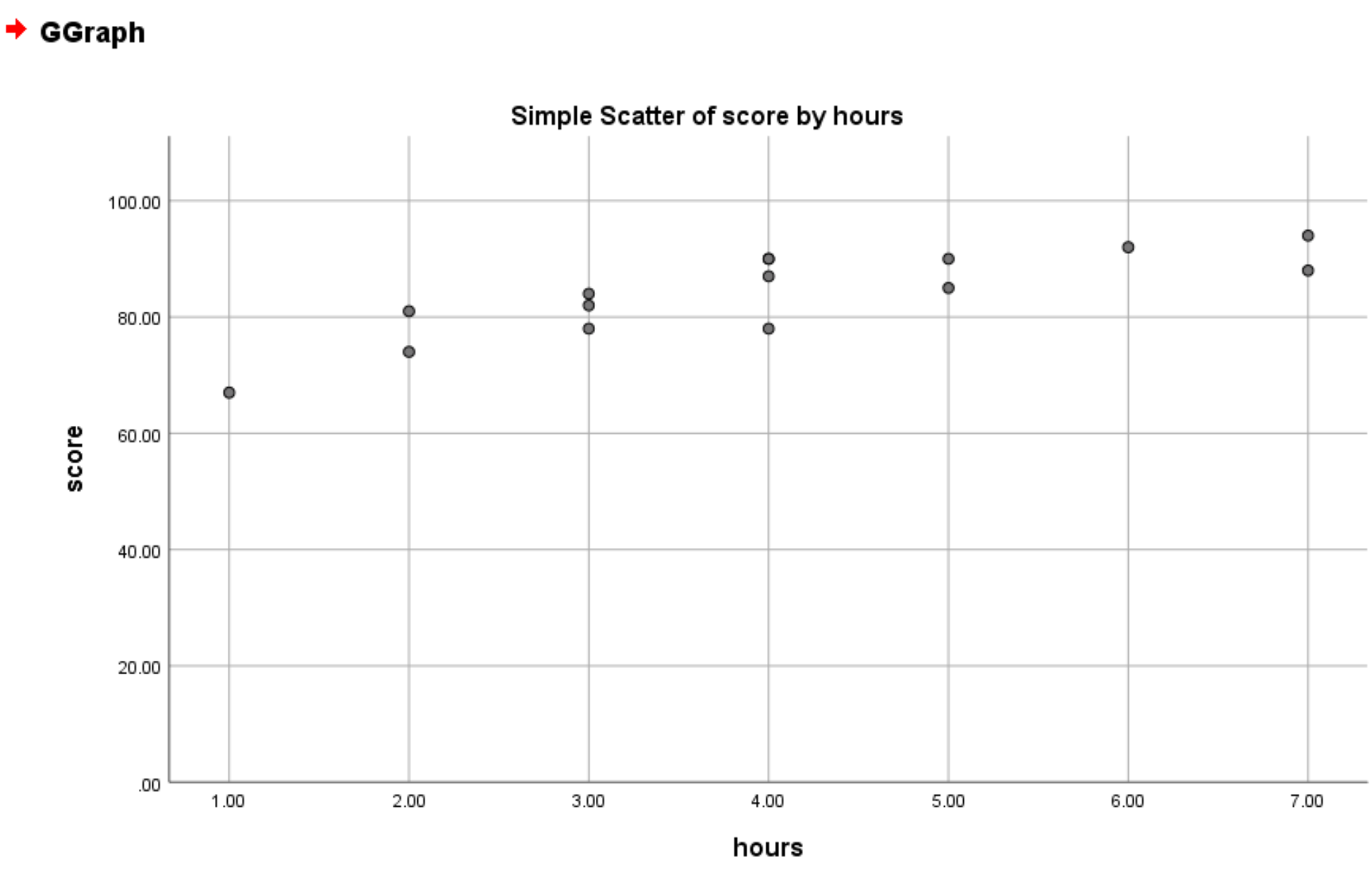scatterspss6 Scatterplot in SPSS with y-axis minimum value of zero