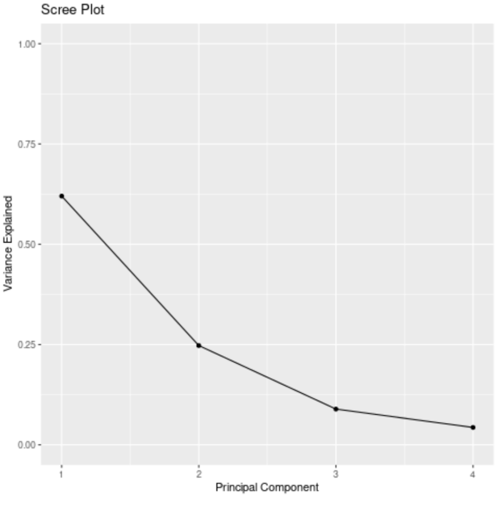 How do I create a scree plot in R step-by-step? 2