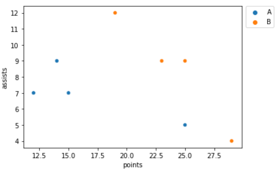 How can I place the legend outside of a Seaborn plot? Can you provide some examples? 2