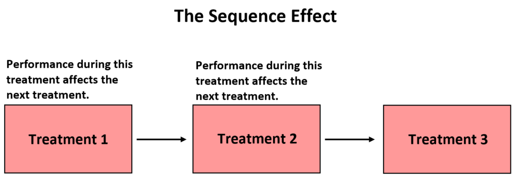 What is the definition of sequence effects and what is an example? 2