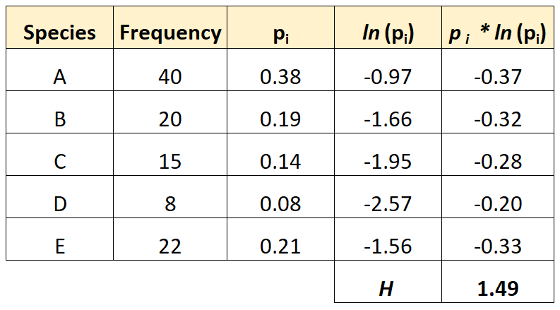 shannon5 Shannon Diversity Index example